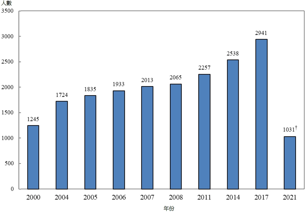 圖乙:	按年劃分的註冊物理治療師涵蓋人數 (2000年、2004年、2005年、2006年、2007年、2008年、2011年、2014年、2017年及2021年)
